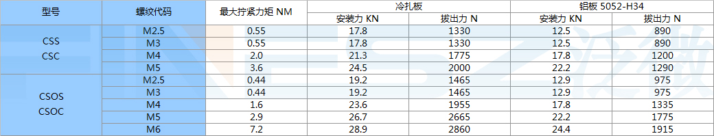 埋头螺柱安装力CSS CSOS