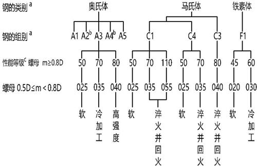 GB3098.15标准