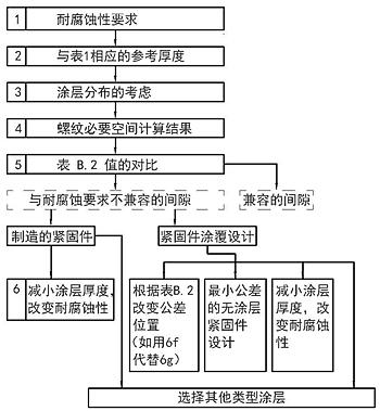 GB5267.2标准